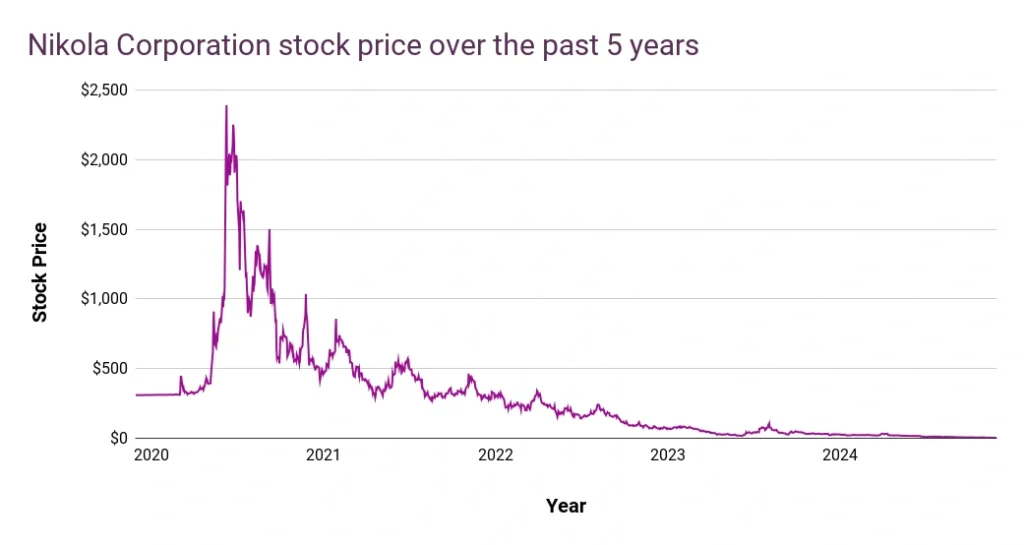 Nikola Corporation stock price over the past 5 years