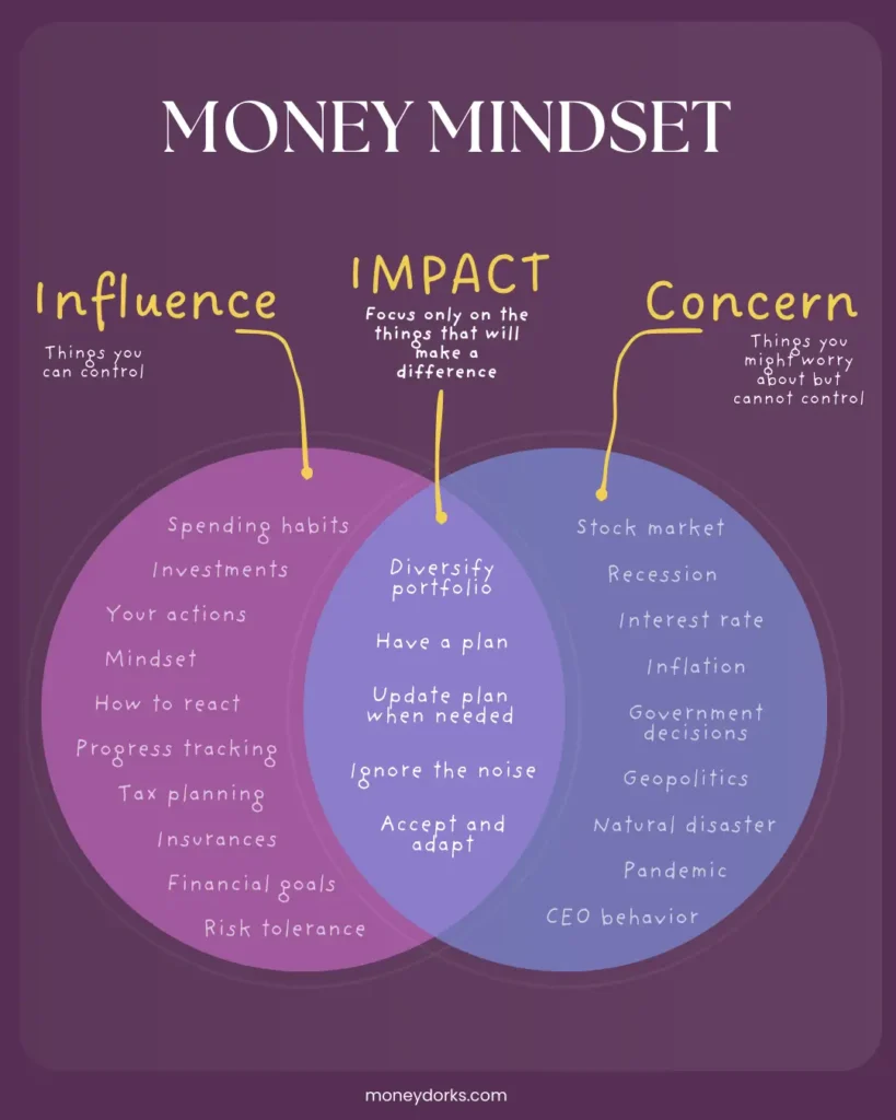 Money Mindset on Concern Influence and Impact